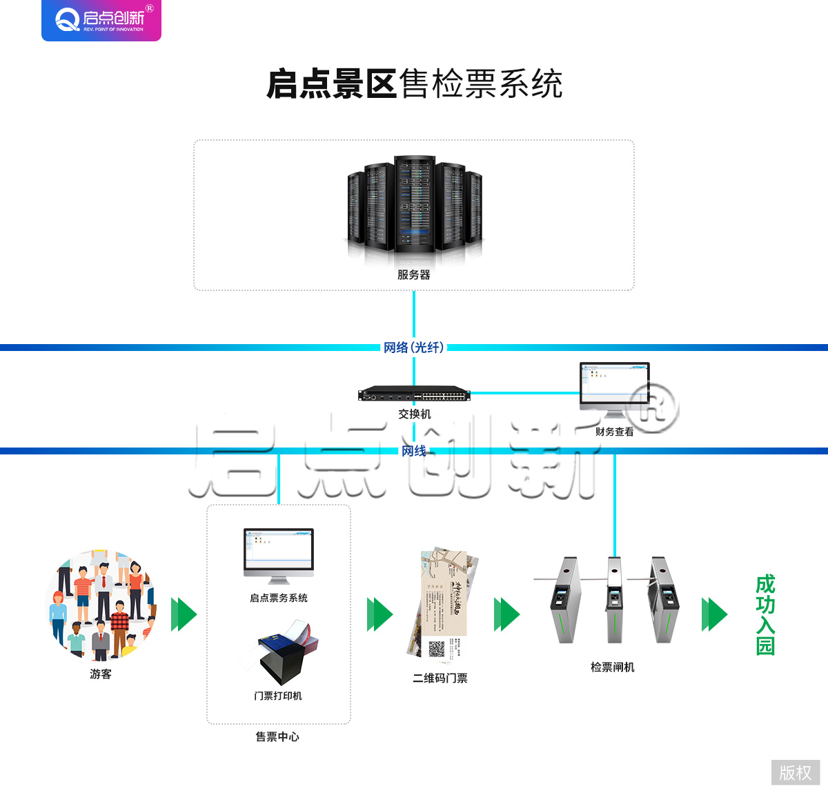 武强县景区售检票系统，景区电子门票系统价格，启点科技