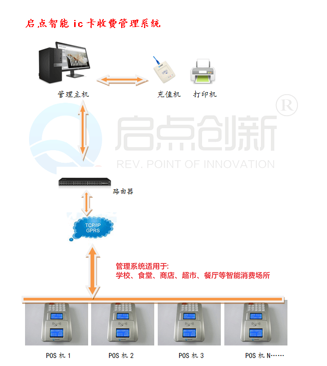 米脂县食堂刷卡机，饭堂打卡机安装，启点科技