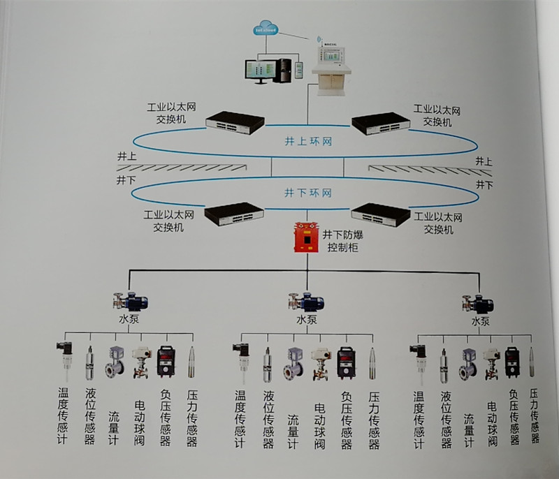 河南喜客井下水泵房自动化在线监控系统