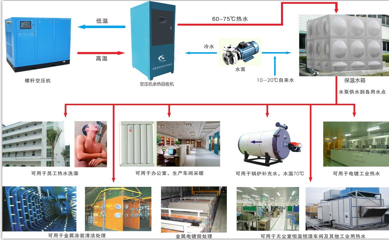 河南喜客空压机余热回收装置
