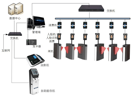 科迅校园一卡通系统门禁考勤、消费管理等模块功能说明