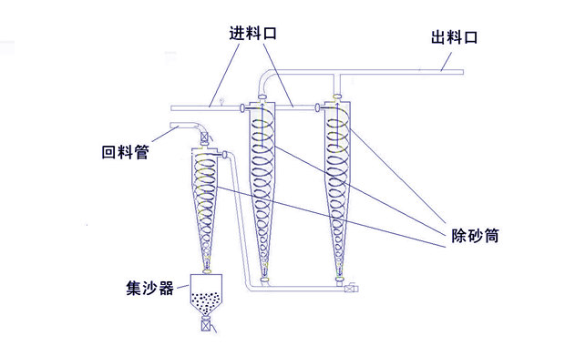 地瓜淀粉除砂器厂家