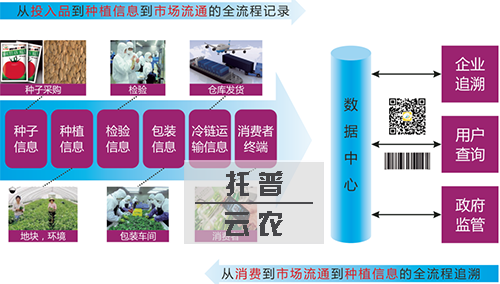 农产品追溯系统的功能特点简述