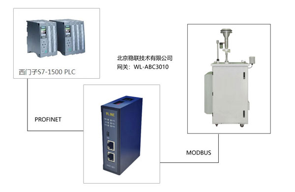 配置案例| Modbus转Profinet网关与ARX-MA100微型空气质量监测系统连接