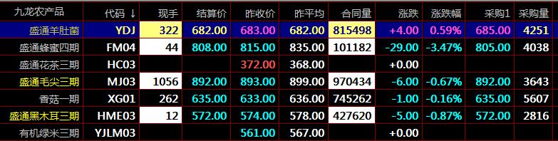 盛通四方九龙 盛通四方开户现货农产品行情分析