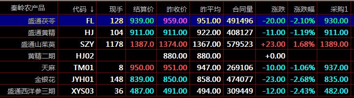 九龙农产品和盛通四方和秦岭农产品购销的产品有哪些