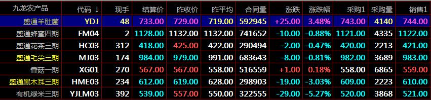 盛通四方九龙农产品交易市场现货市场交易开户