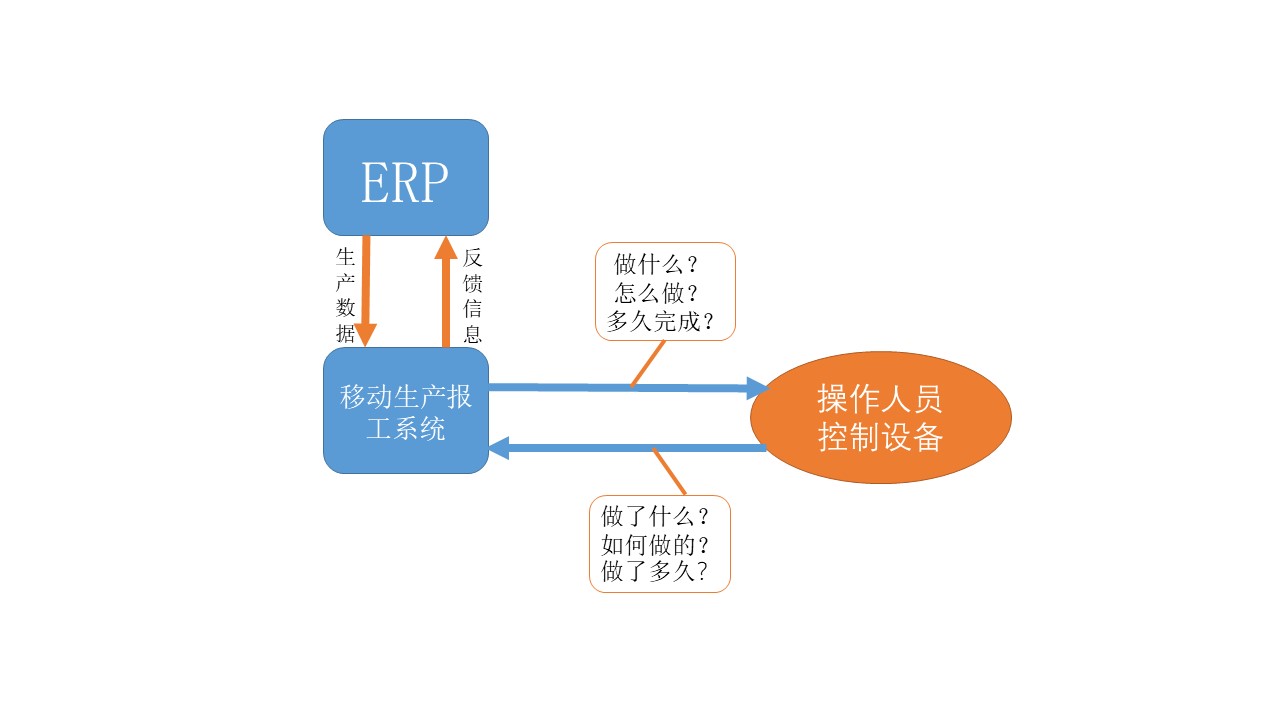 移动生产报工系统