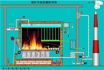 河南郑州质量好售后好的锅炉控制系统自动化控制系统