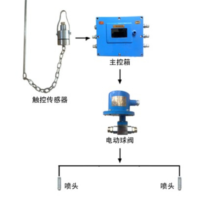 接触式洒水降尘装置ZP127矿用触控洒水​喷雾降尘装置