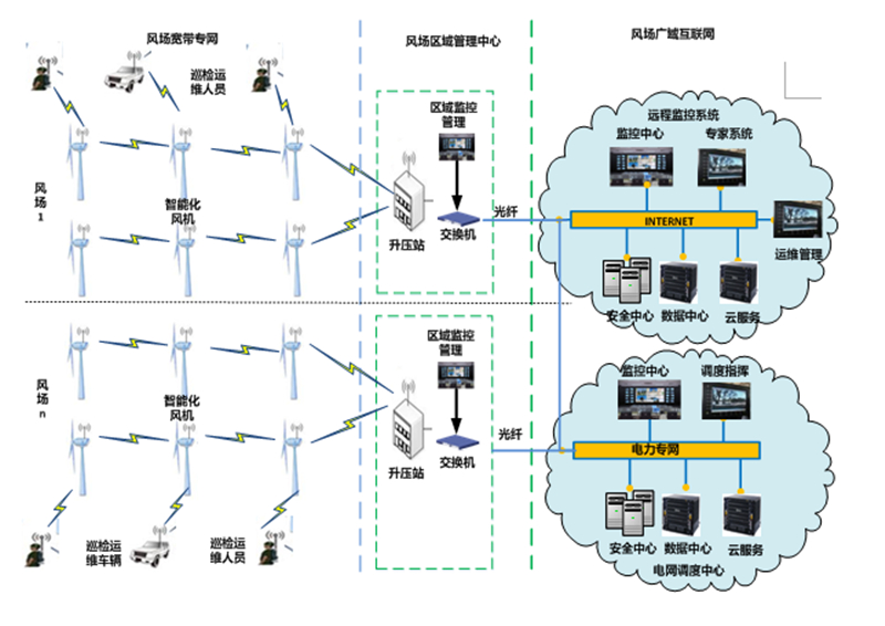 mesh自组网风电场无线监控视频传输系统