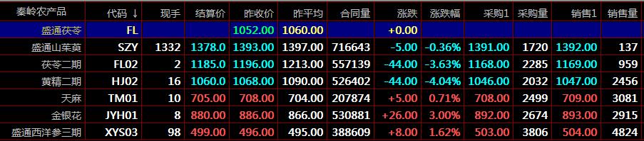 盛通四方农产品电子盘交易新手该如何进行现货农产品交易