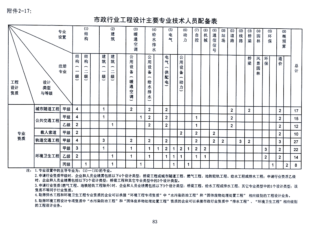新办市政行业设计资质主要考核人员哪些条件