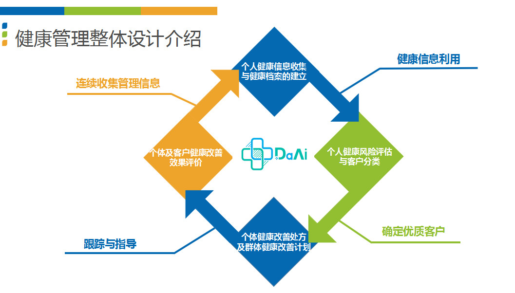 健康跟踪干预反馈系统