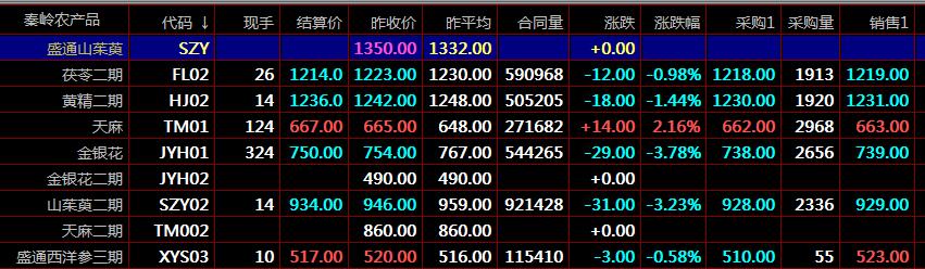 盛通四方九龙农产品现货实盘操作技巧秦岭农产品现货开户