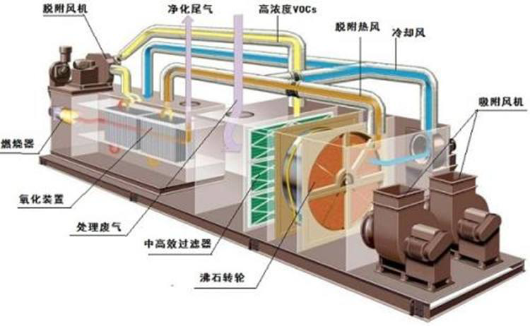 东洋纺沸石转轮废气处理设备