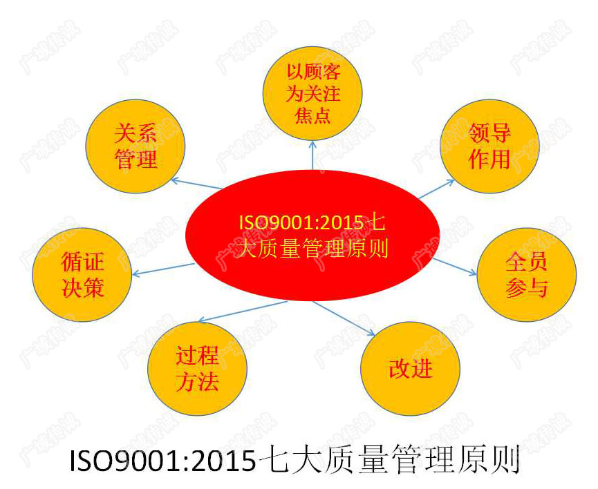 三体系认证有哪些好处？