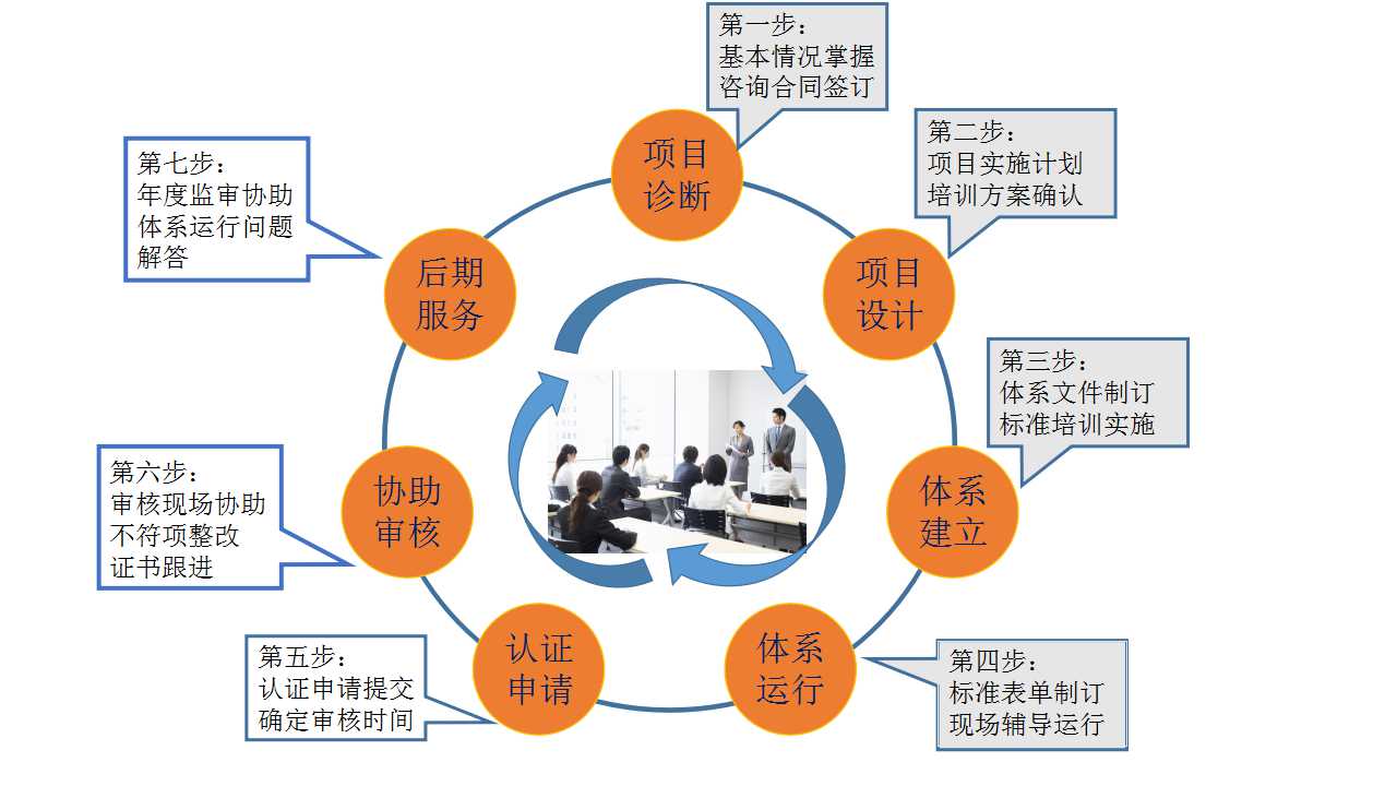 ISO体系有包含哪些？