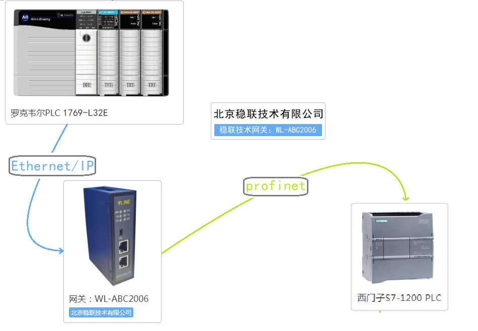 北京稳联技术EtherNet/IP转PROFINET网关模块