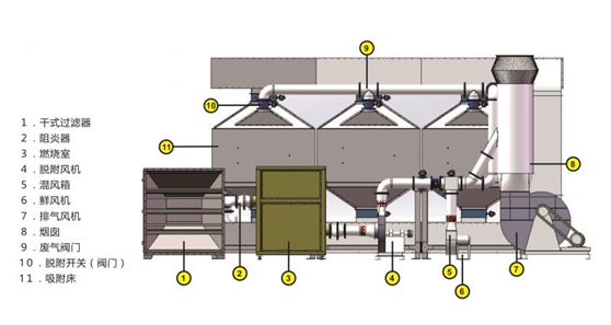 活性炭吸附箱催化燃烧装置