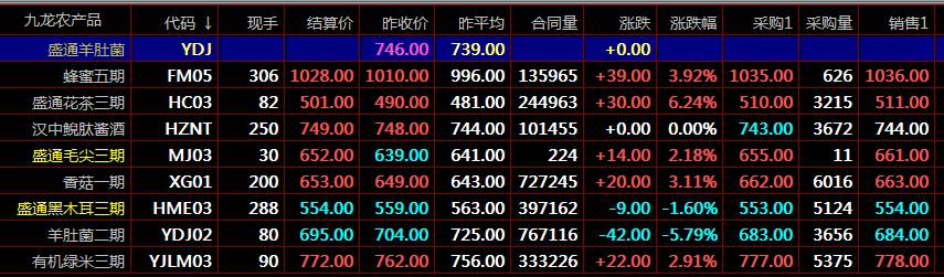 盛通九龙农产品怎么交易开户交易农产品现货秦岭农产品
