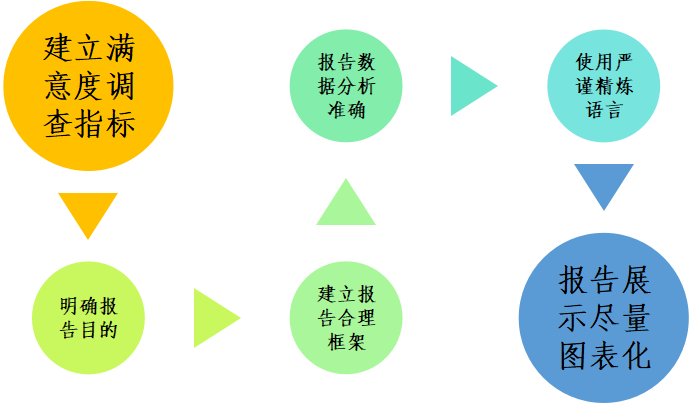 干货！怎么写满意度调查报告？