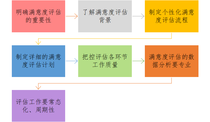 企业检测笔——产品服务的满意度评估