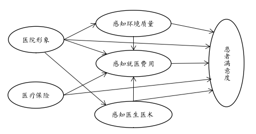 如何建立医院患者满意度测评指标体系