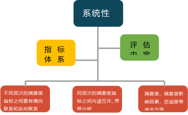 设计逻辑很重要！细论如何设计满意度评估内容和指标体系