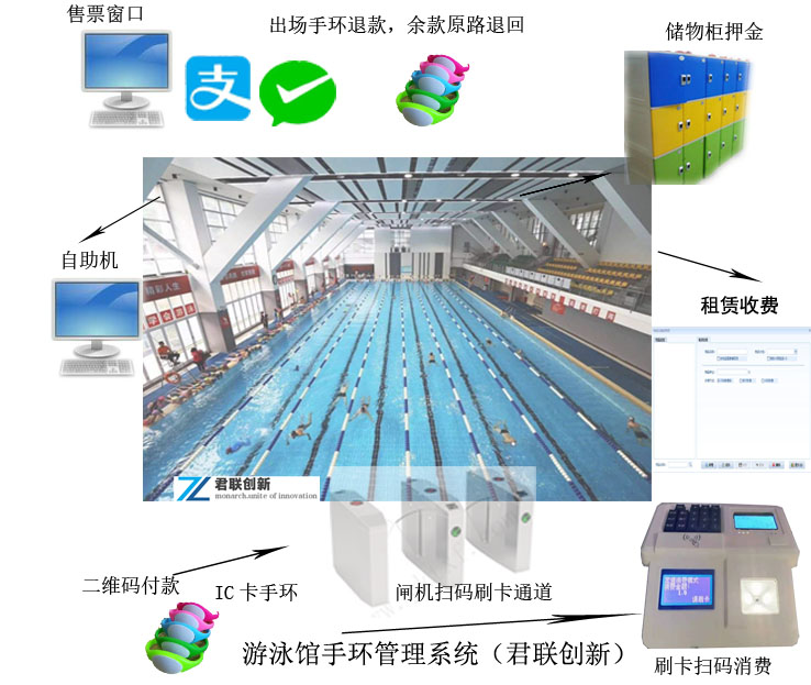 内蒙游泳馆人脸识别手环储物柜系统一卡通