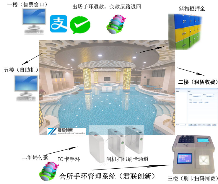 会所一卡通手环储值项目消费扫码刷卡闸机晋城