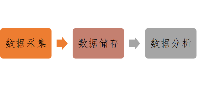 大数据——21世纪的石油和钻石，怎么用？