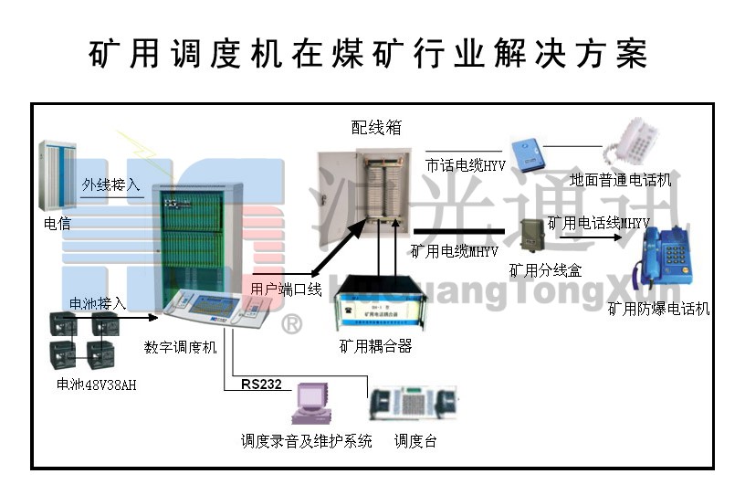 出口煤矿矿山电话调度机，触摸屏调度台，防爆话机