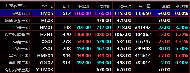 秦岭农产品电子盘K线形态中的止跌和滞涨九龙现货开户