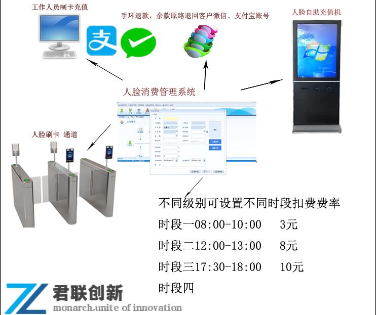 大理售饭机校园一卡通人脸识别测温机