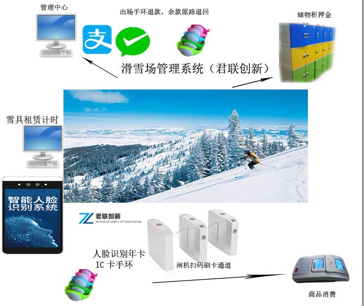 滑雪場線下售票線下手環(huán)消費(fèi)系統(tǒng)渭南滑冰場