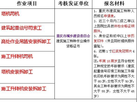 重庆市云阳县行车门式起重机司机快速报考多久拿证，报名费是多少哪里报名培训