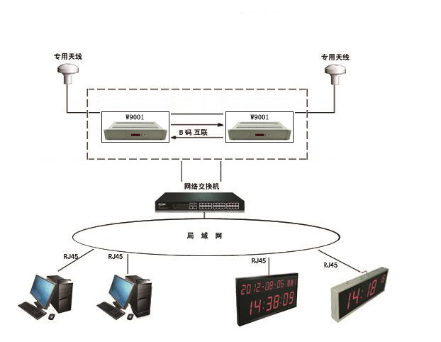卫星授时器（局域网时钟同步）解决方案