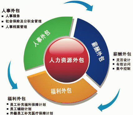 广州劳务派遣灵活管理，人事代理广州企业社保外包