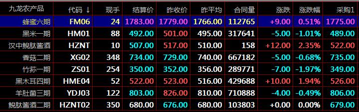 秦岭农产品九龙现货盛通四方的现货农产品电子交易开户投资入门（必看）