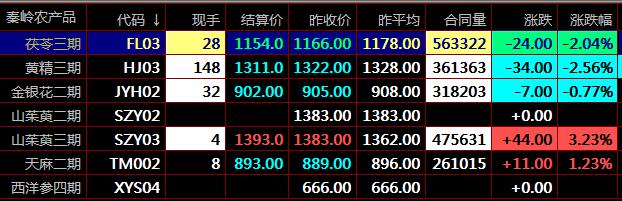 盛通四方九龙农产品秦岭农产品平台MACD指标二次翻红分析