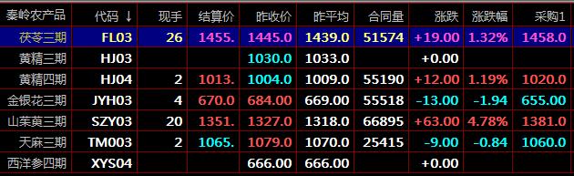 三招进行K线分析盛通四方农产品盛通九龙盛通秦岭现货交易