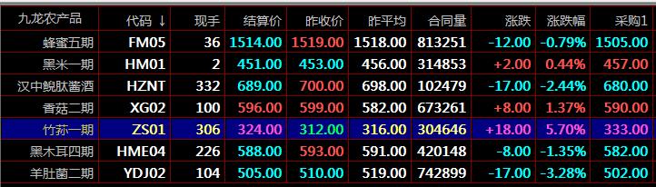 新手做现货农产品交易担心的原因和对策盛通四方数字化商品市场九龙农产品