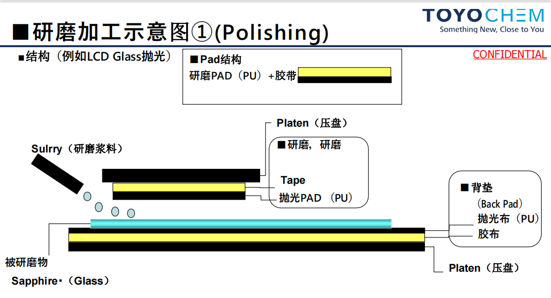 日本东洋进口研磨垫双面胶带