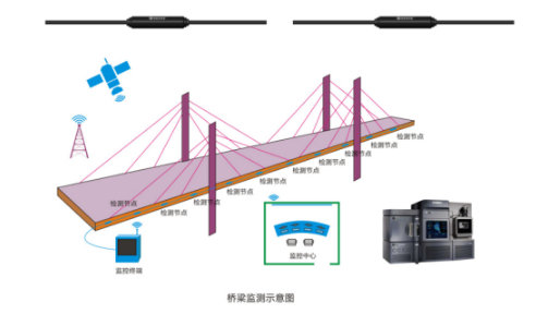 桥梁安全在线监测系统