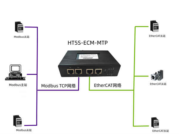 EtherCAT转Modbus TCP模块HT5S-ECM-PNS