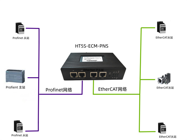 EtherCAT转换HT5S-ECM-PNS