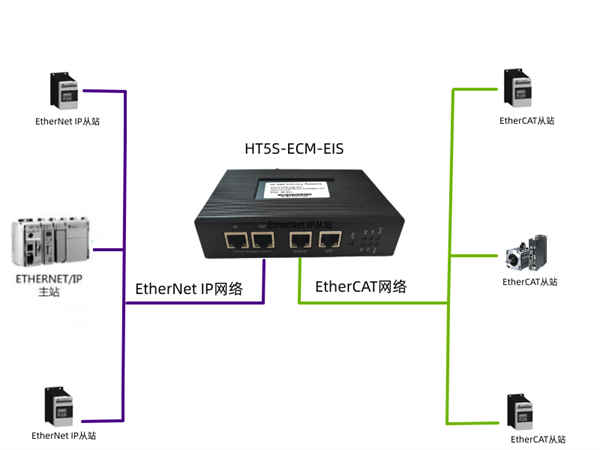 ETHERCAT转MODBUS TCP模块HT5S-ECM-EIS