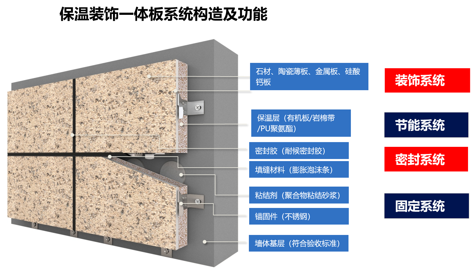 上海保温装饰一体板施工工艺 无机保温装饰一体板